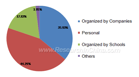 china it education and training industry survey report, 2010